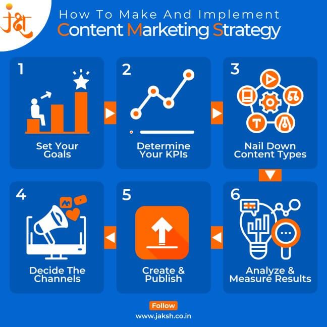 What Is Content Marketing | Basics, Types & benefits